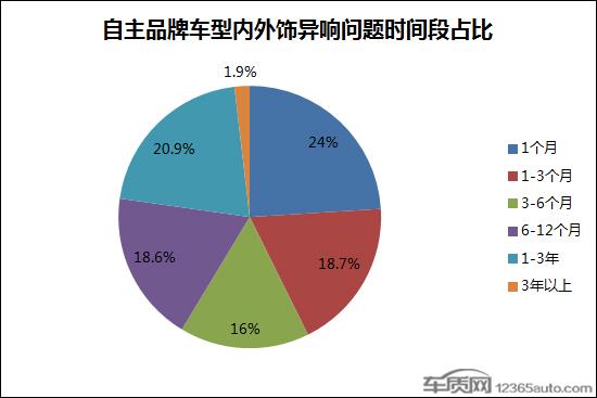新车屡现内外饰异响 合资车型品质遭受考验