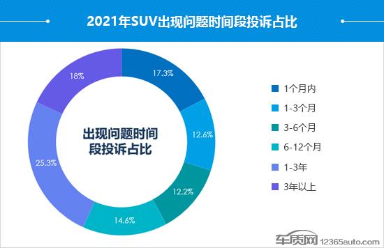 2021年度国内SUV投诉分析报告