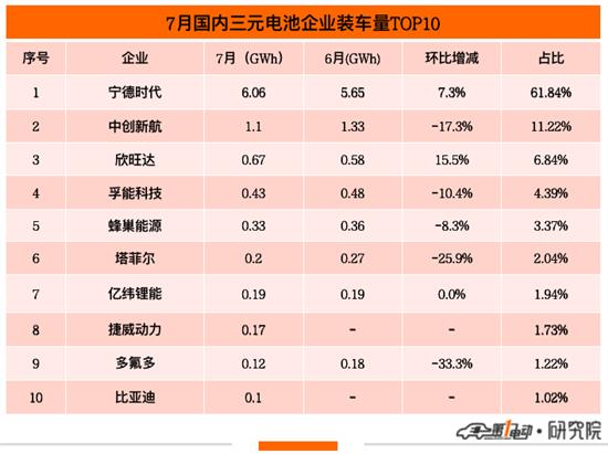 7月国内动力电池榜：宁德时代市占率再下降