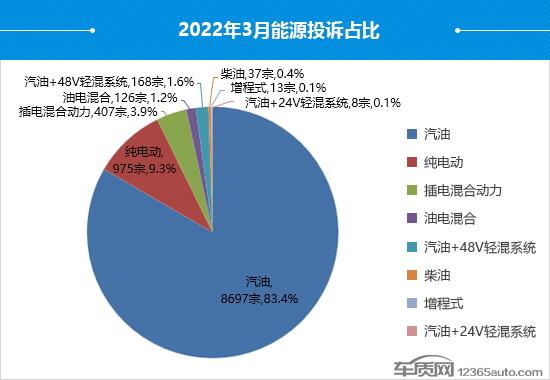 2022年3月国内汽车投诉排行及分析报告