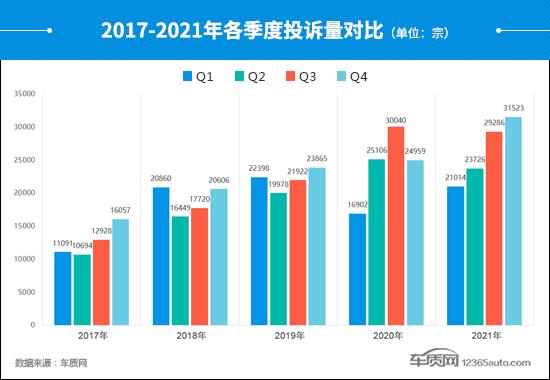 2021年四季度汽车投诉分析报告