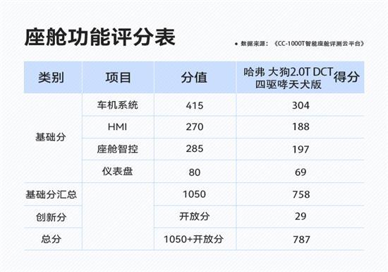 外形个性座舱有趣 哈弗大狗能智能座舱评测