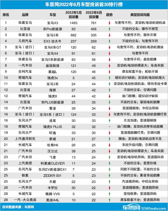 2022年6月国内汽车投诉排行及分析报告