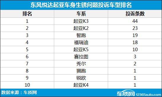 东风悦达起亚车身生锈映射制造水准短板