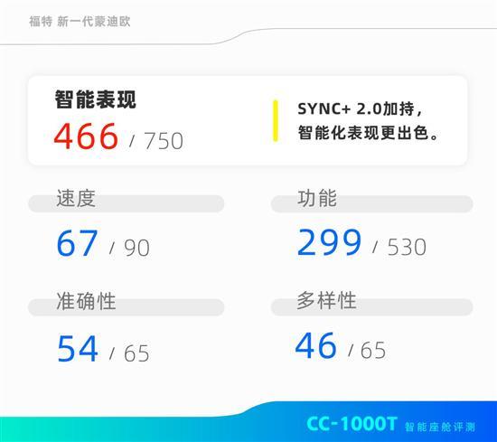 智能水平让人惊叹 测新一代蒙迪欧车机系统