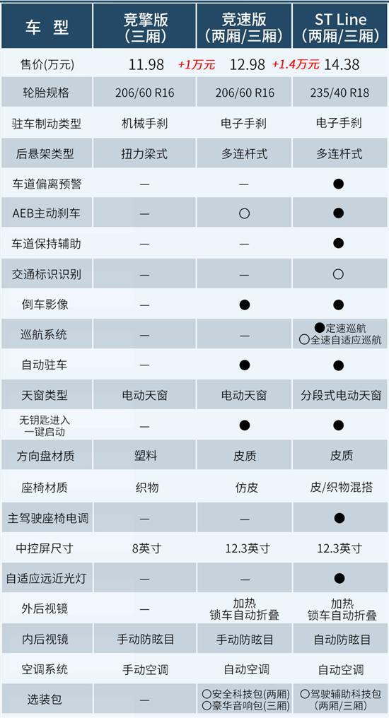 全系四缸动力/顶配14.58万元 福克斯如何选