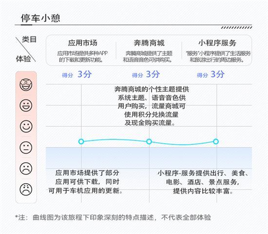 除了双联屏 奔腾B70还有什么智能配置