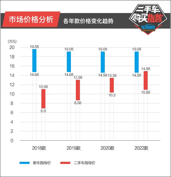 二手车购买指数：一汽红旗H5