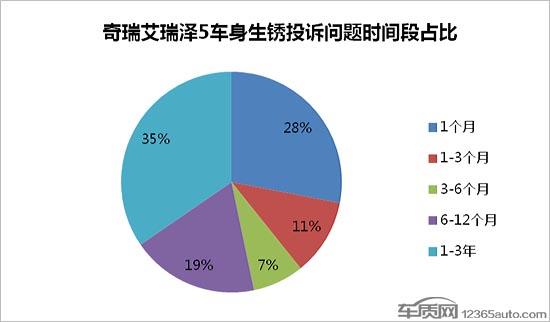 艾瑞泽5锈蚀问题多发 或拖累奇瑞新车型