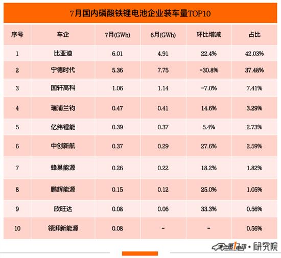 7月国内动力电池榜：宁德时代市占率再下降