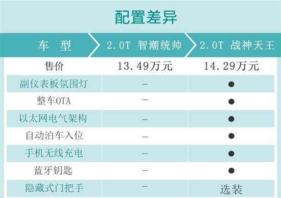 推荐1.5T/2.0T智潮统帅版 奔腾B70S购车手册