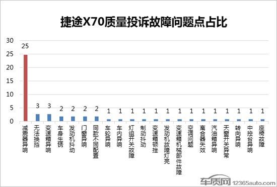 捷途X70初战告捷 减震器质量问题美中不足