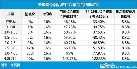 汽车进口关税下降将引发哪些连锁反应？