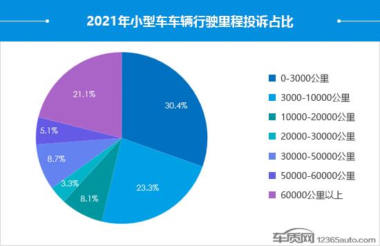 2021年度国内小型车投诉分析报告