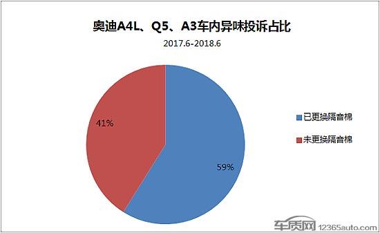 奥迪内部召回解决异味问题满一年：效果不佳