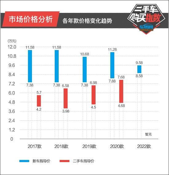 二手车购买指数：名爵ZS