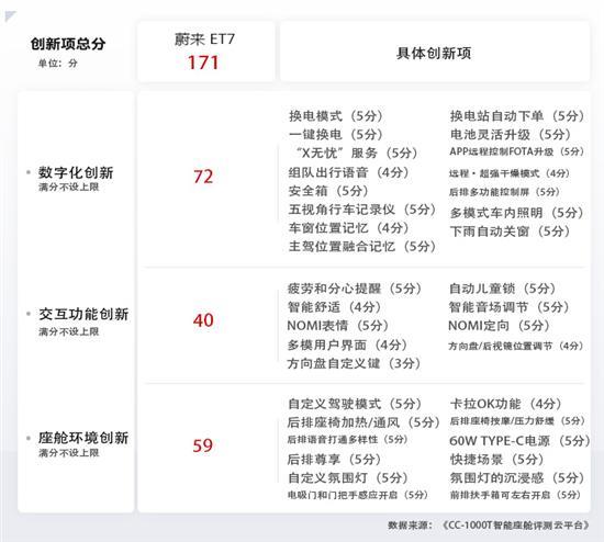 情理之中又意料之外 蔚来ET7智能化创新解析