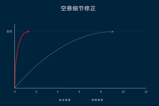 蔚来ET7全栈自研智能底盘技术解析