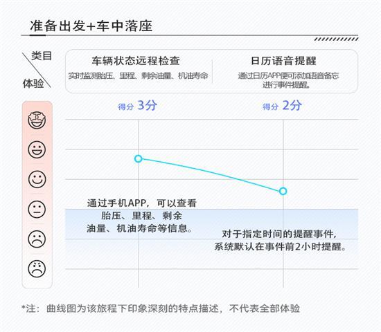 传统硬件融入更多智能配置 探界者座舱评测