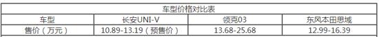 预售10.89万起值不值？长安UNI-V竞争力解读