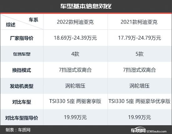 加量不加价 斯柯达柯迪亚克新老款车型对比