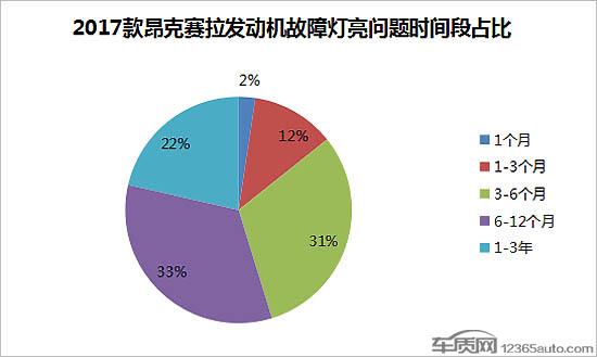 17款昂克赛拉发动机故障频繁 油品成替罪羊