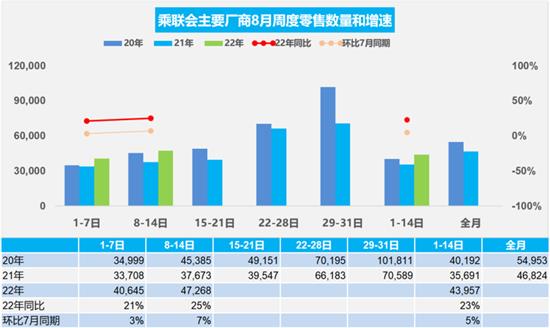 8月前两周乘用车零售61.5万辆 同比增长23%