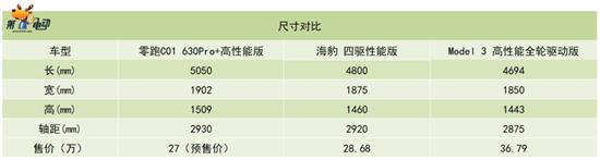 探店：零百加速3.66秒 零跑C01实车到店