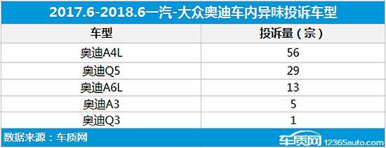 奥迪内部召回解决异味问题满一年：效果不佳