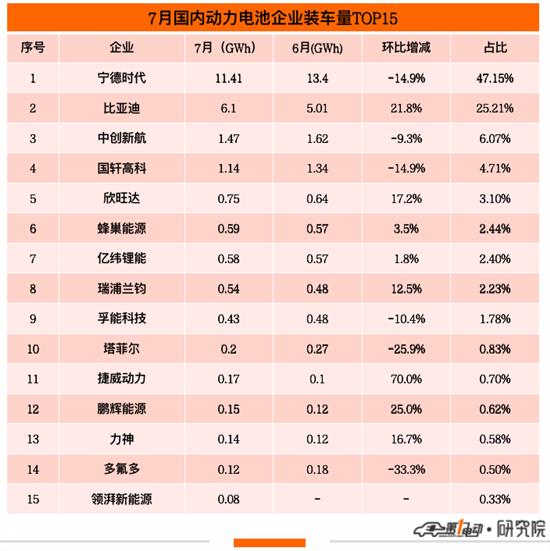 7月国内动力电池榜：宁德时代市占率再下降