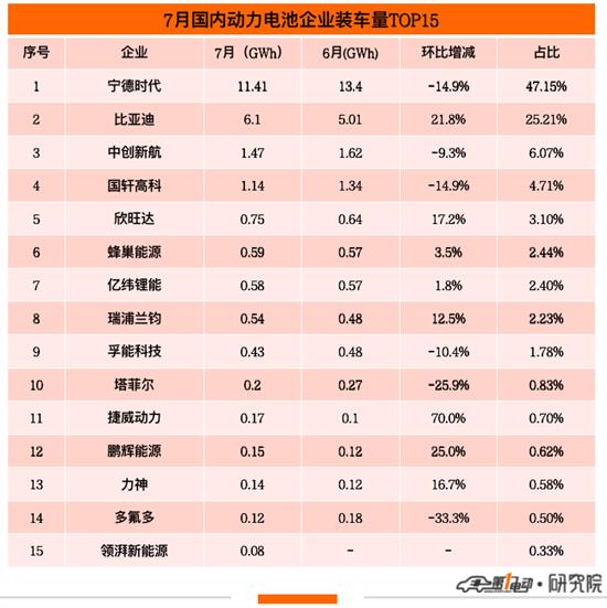 7月国内动力电池榜：宁德时代市占率再下降