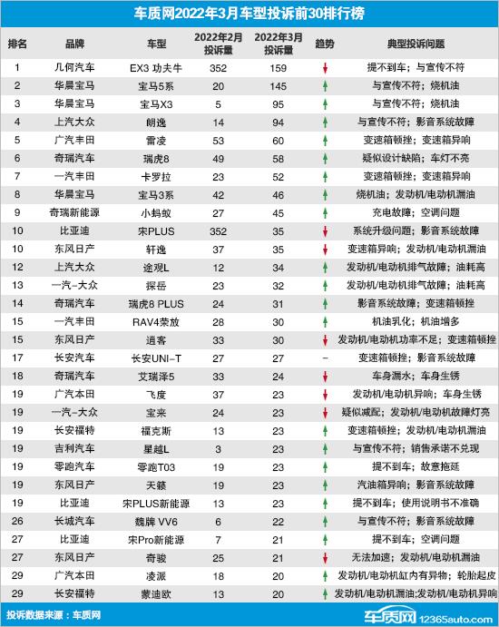 2022年3月国内汽车投诉排行及分析报告