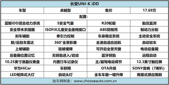 长安UNI-K iDD购车指南 你想知道的都在这