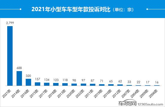 2021年度国内小型车投诉分析报告