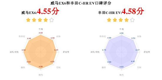 威马EX6对比丰田C-HR EV 哪个更值得入手？