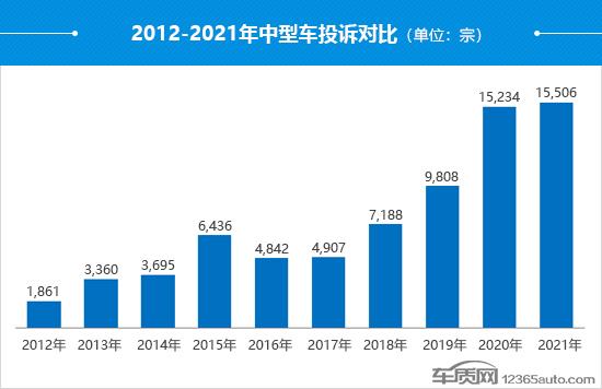 2021年度国内中型车投诉分析报告