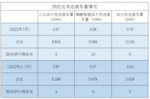 欣旺达已完成60亿元新融资 估值超220亿元