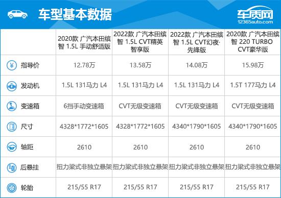 2022款广汽本田缤智完全评价报告