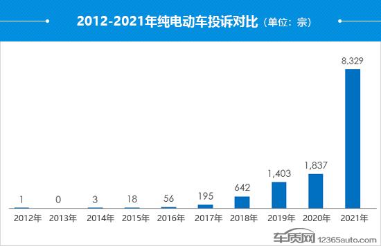 2021年度国内纯电动车投诉分析报告