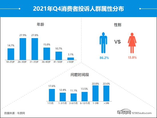 2021年四季度汽车投诉分析报告