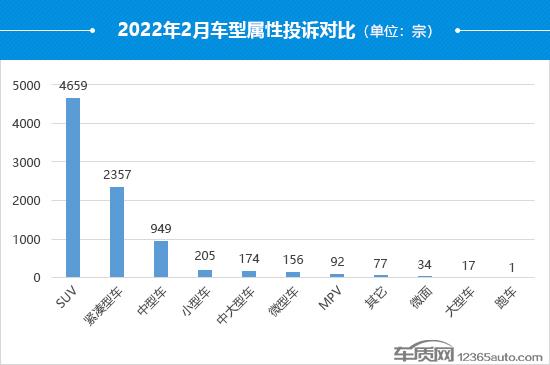 2022年2月国内汽车投诉排行及分析报告