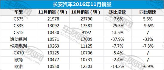 鼎足之势已现 三大中国车企11月销量点评