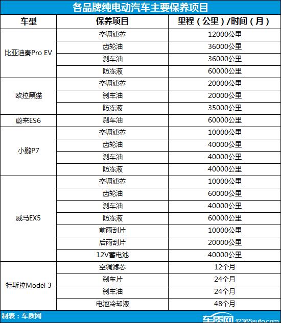 对标燃油车 新能源车保养是否有标准可循