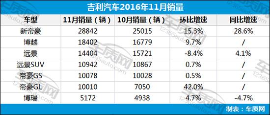 鼎足之势已现 三大中国车企11月销量点评