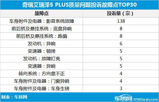 奇瑞艾瑞泽5 PLUS行车记录仪影像模糊遭诟病