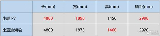 买小鹏P7还是等比亚迪海豹？哪款更适合你