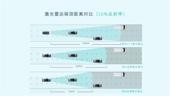 我愿称之为同级最强 蔚来ET7激光雷达详解