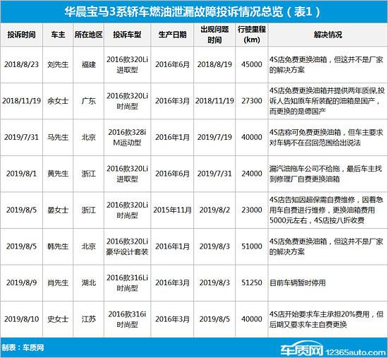 近7万辆宝马3系存在油箱漏油风险 亟待召回