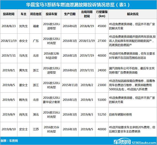 近7万辆宝马3系存在油箱漏油风险 亟待召回