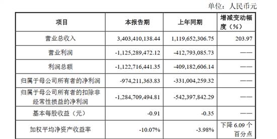 孚能科技：2022年产品售价有不同程度提高